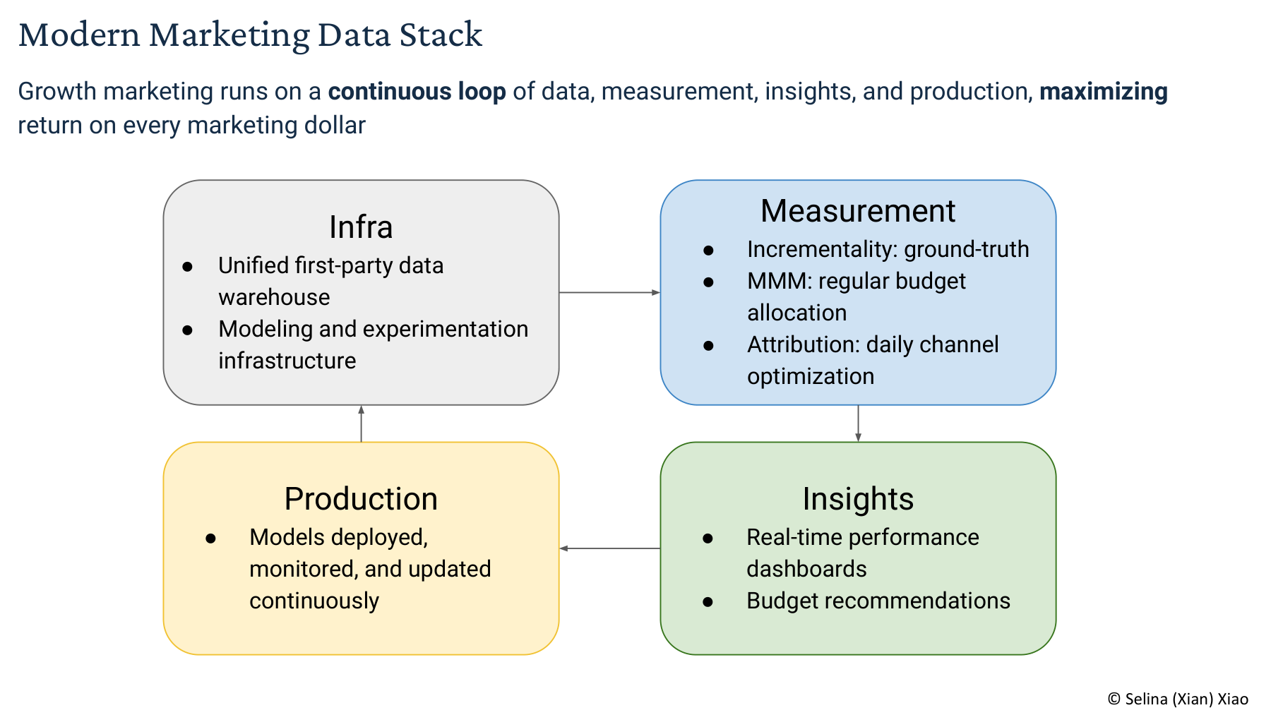 Modern Marketing Data Stack