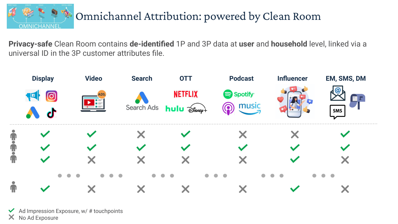Cleanroom data foundation